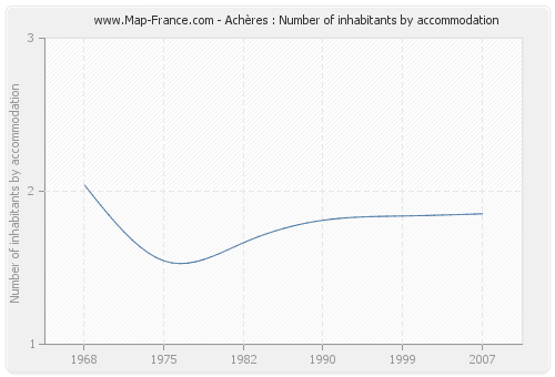Achères : Number of inhabitants by accommodation