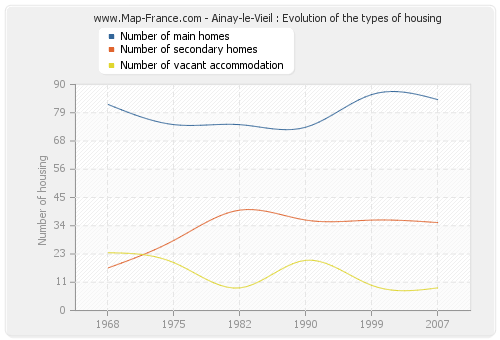Ainay-le-Vieil : Evolution of the types of housing