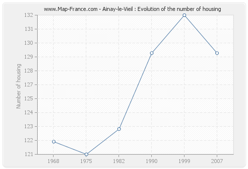 Ainay-le-Vieil : Evolution of the number of housing