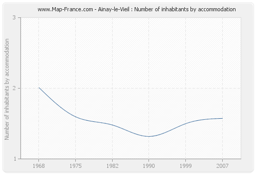 Ainay-le-Vieil : Number of inhabitants by accommodation