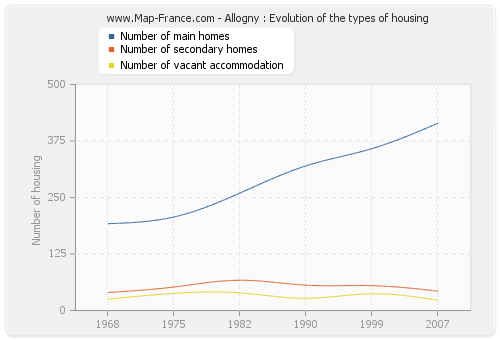 Allogny : Evolution of the types of housing