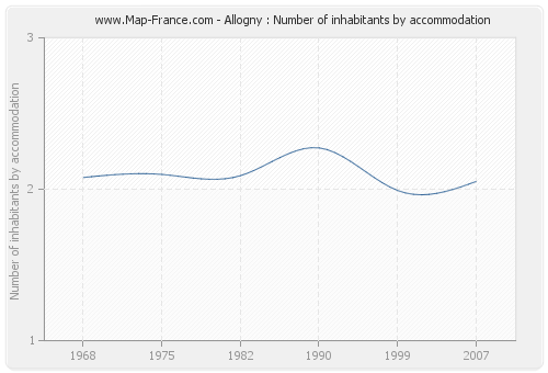 Allogny : Number of inhabitants by accommodation