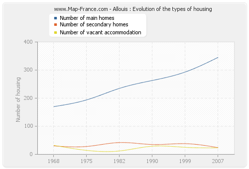 Allouis : Evolution of the types of housing