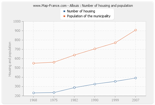 Allouis : Number of housing and population