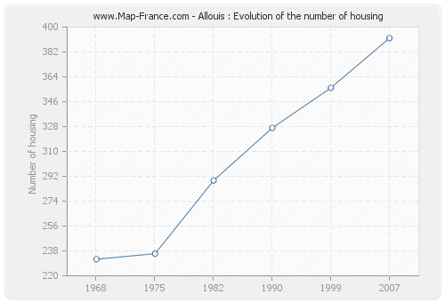 Allouis : Evolution of the number of housing