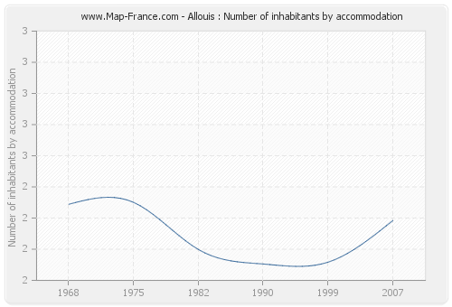 Allouis : Number of inhabitants by accommodation