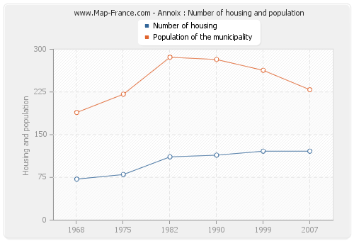 Annoix : Number of housing and population
