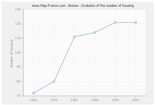 Annoix : Evolution of the number of housing