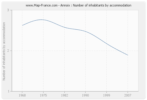 Annoix : Number of inhabitants by accommodation