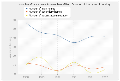 Apremont-sur-Allier : Evolution of the types of housing