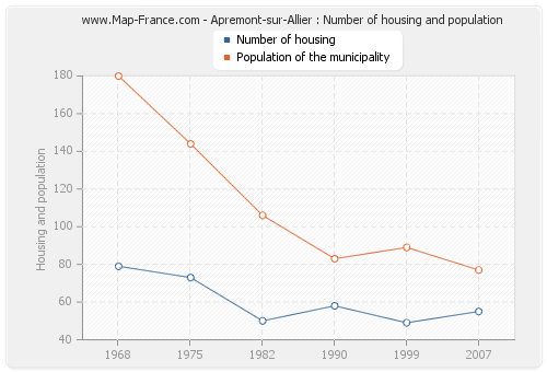 Apremont-sur-Allier : Number of housing and population