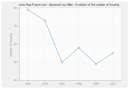 Apremont-sur-Allier : Evolution of the number of housing