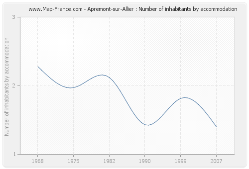 Apremont-sur-Allier : Number of inhabitants by accommodation