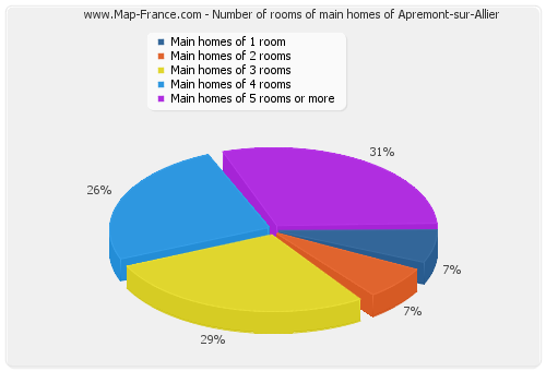 Number of rooms of main homes of Apremont-sur-Allier