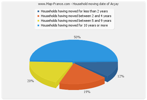 Household moving date of Arçay