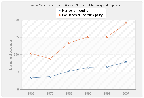 Arçay : Number of housing and population