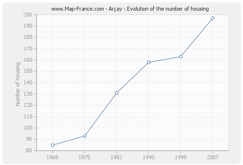 Arçay : Evolution of the number of housing