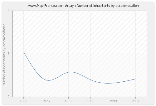 Arçay : Number of inhabitants by accommodation