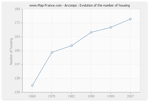 Arcomps : Evolution of the number of housing