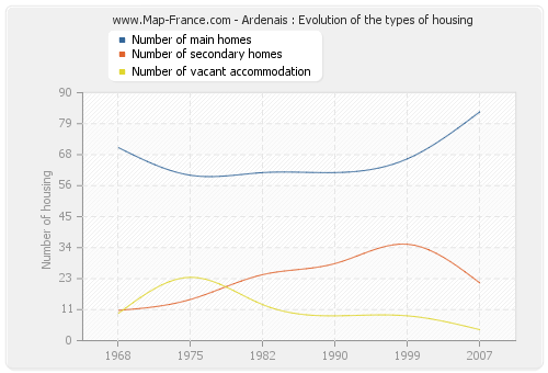 Ardenais : Evolution of the types of housing