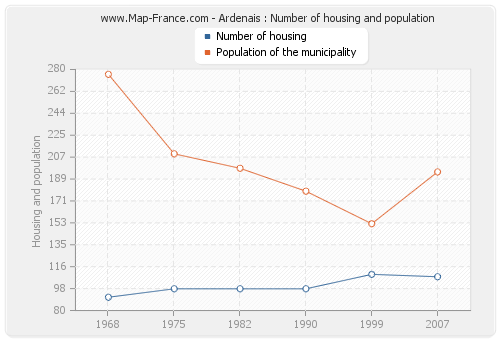 Ardenais : Number of housing and population