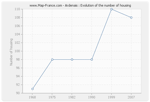 Ardenais : Evolution of the number of housing