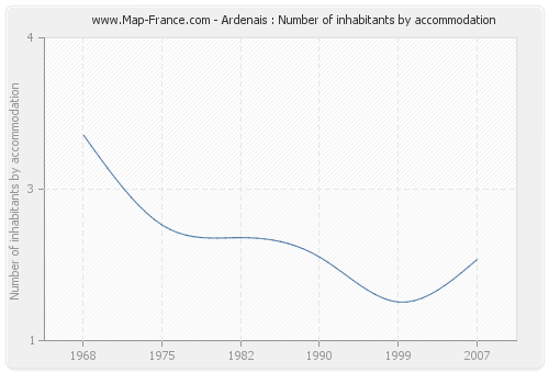 Ardenais : Number of inhabitants by accommodation