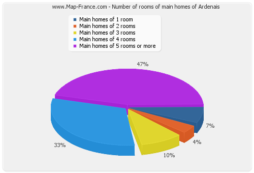 Number of rooms of main homes of Ardenais
