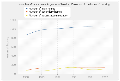 Argent-sur-Sauldre : Evolution of the types of housing