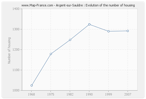 Argent-sur-Sauldre : Evolution of the number of housing