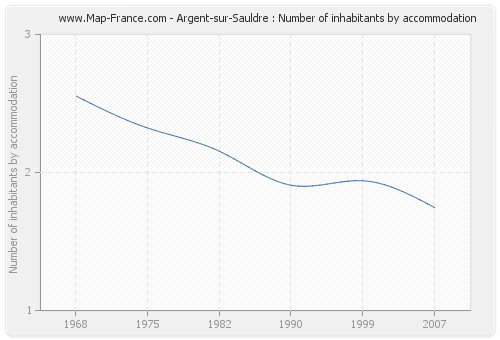 Argent-sur-Sauldre : Number of inhabitants by accommodation