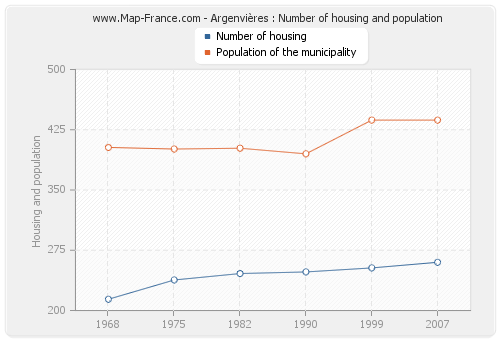 Argenvières : Number of housing and population