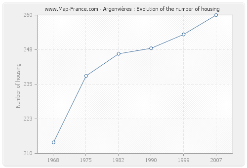 Argenvières : Evolution of the number of housing