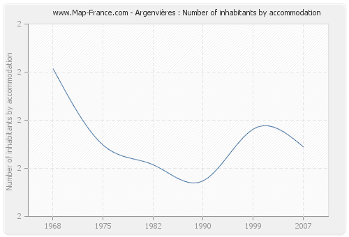 Argenvières : Number of inhabitants by accommodation