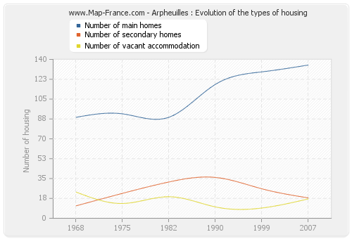 Arpheuilles : Evolution of the types of housing