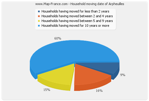 Household moving date of Arpheuilles