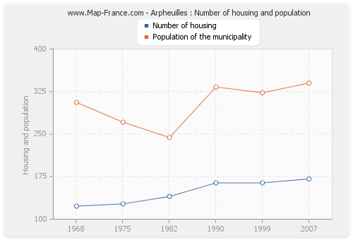 Arpheuilles : Number of housing and population