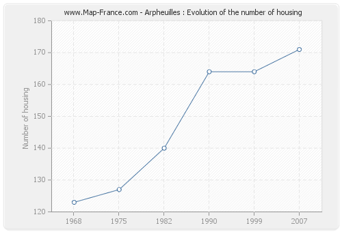 Arpheuilles : Evolution of the number of housing