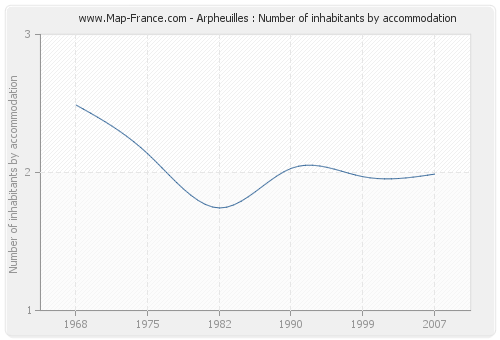 Arpheuilles : Number of inhabitants by accommodation