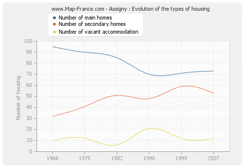 Assigny : Evolution of the types of housing