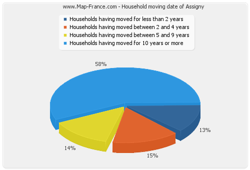 Household moving date of Assigny