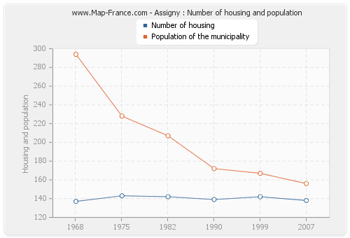 Assigny : Number of housing and population