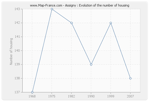 Assigny : Evolution of the number of housing