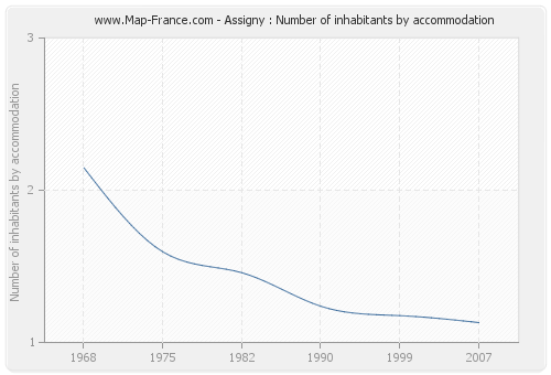 Assigny : Number of inhabitants by accommodation