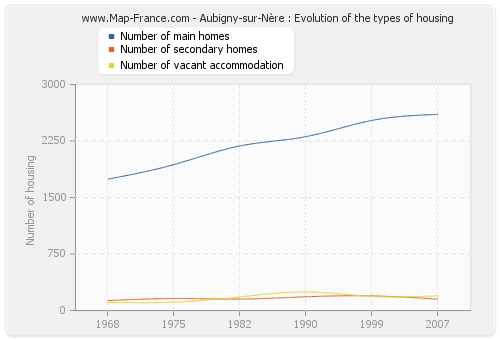 Aubigny-sur-Nère : Evolution of the types of housing