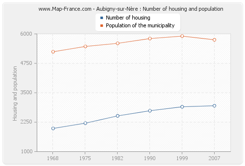 Aubigny-sur-Nère : Number of housing and population