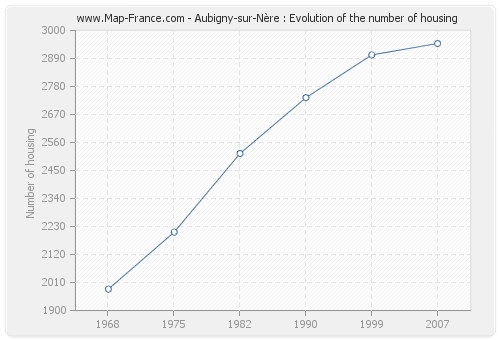 Aubigny-sur-Nère : Evolution of the number of housing