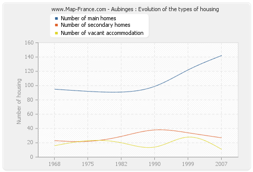 Aubinges : Evolution of the types of housing