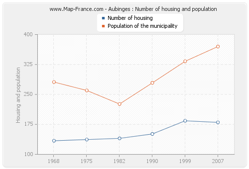 Aubinges : Number of housing and population