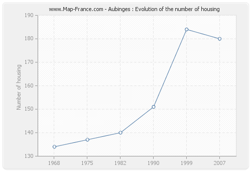 Aubinges : Evolution of the number of housing